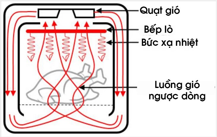 nồi chiên không dầu là gì