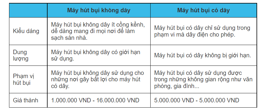 máy hút bụi không dây