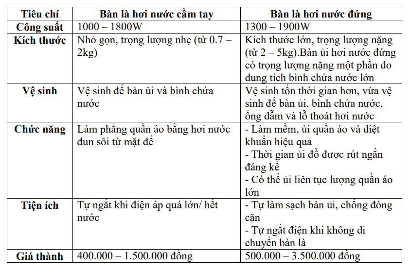 bàn là hơi nước đứng loại nào tốt