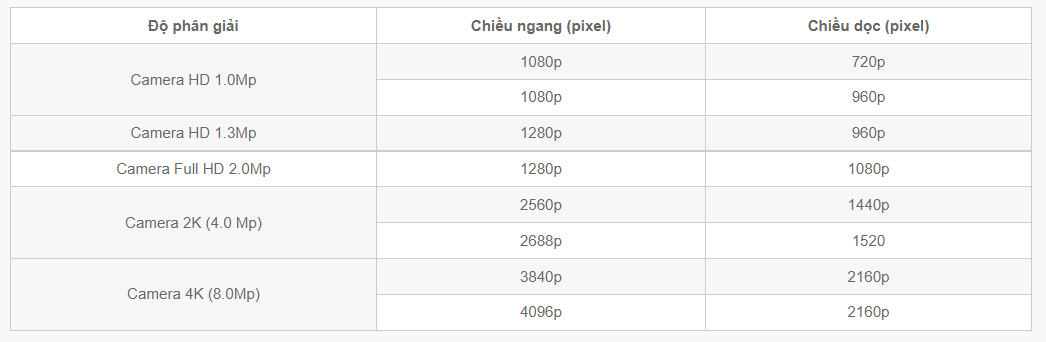 Bảng so sánh độ phân giải trên camera
