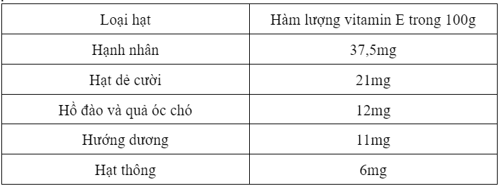 vitamin E có trong thực phẩm nào